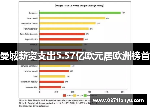 曼城薪资支出5.57亿欧元居欧洲榜首